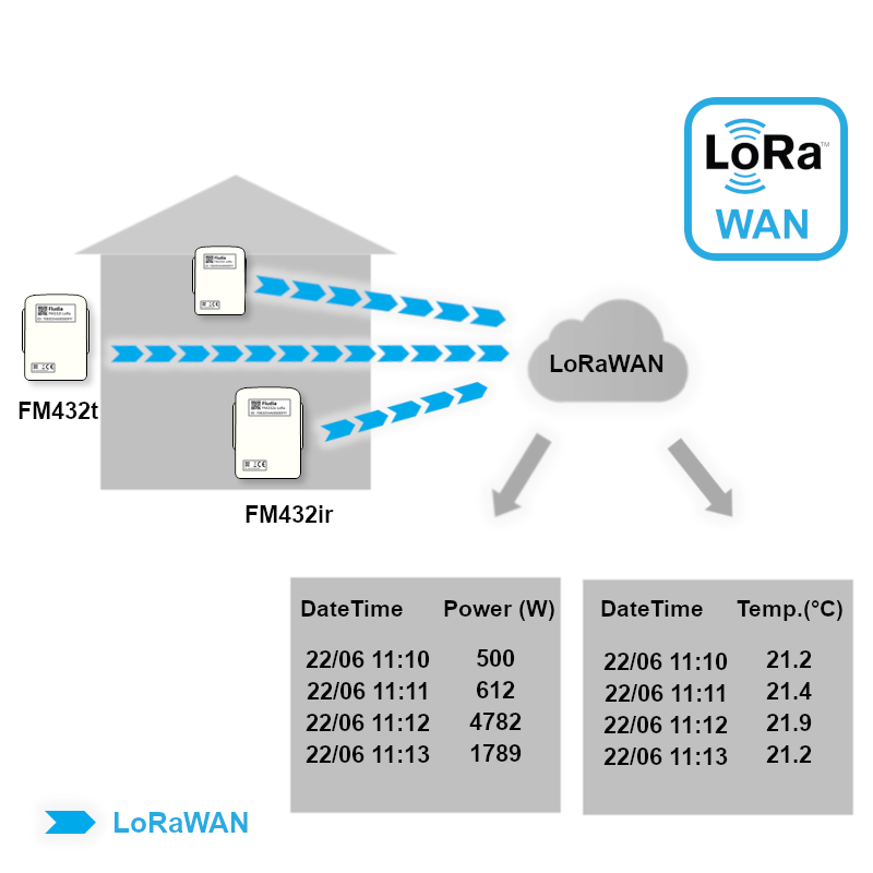 FM432ir IoT sensor for German electricity meters (LoRaWAN)