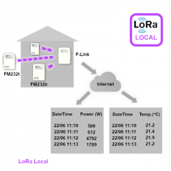 FM232ir – IoT Sensor for German mME electricity meters (Local LoRa)